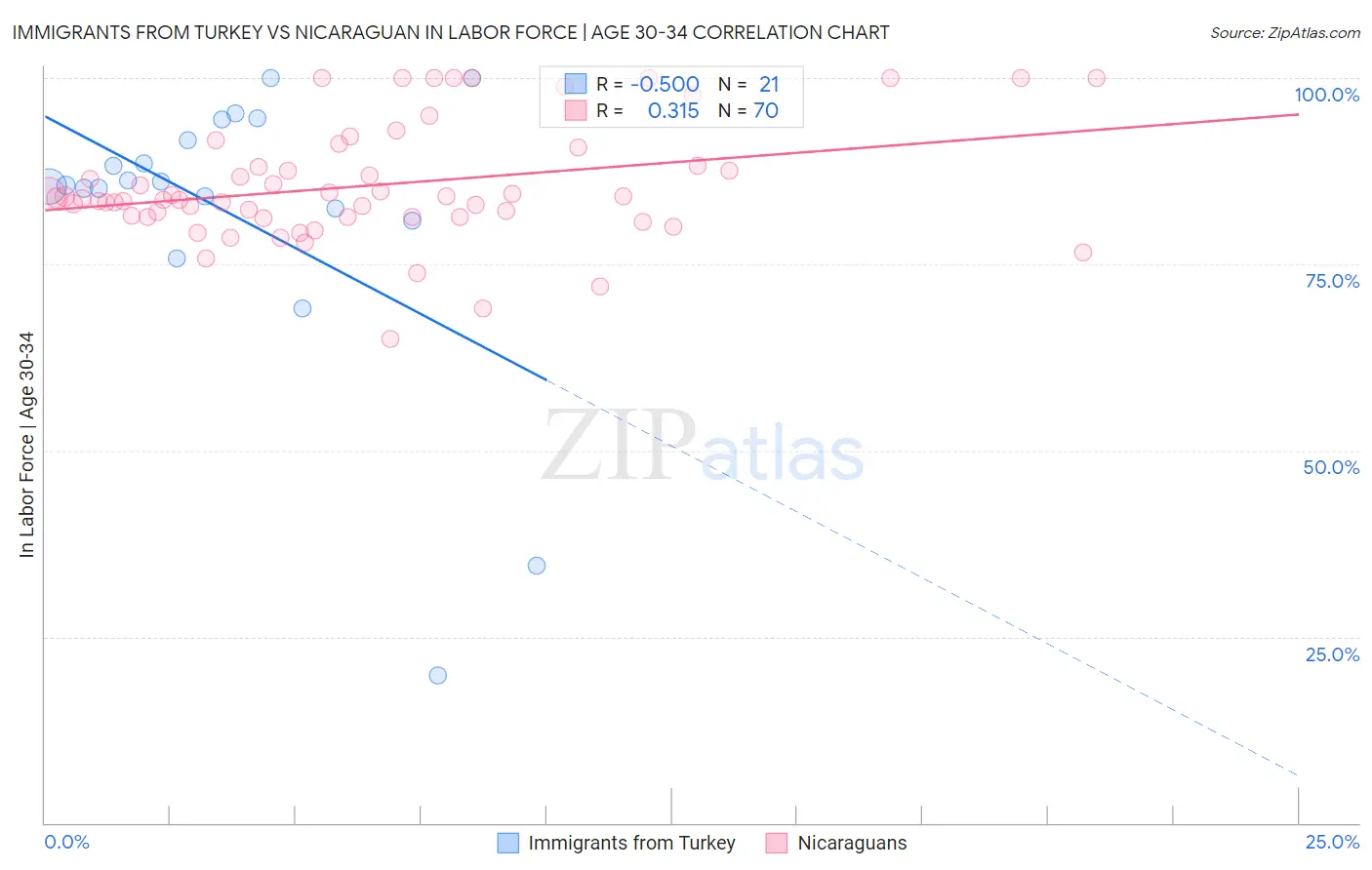 Immigrants from Turkey vs Nicaraguan In Labor Force | Age 30-34