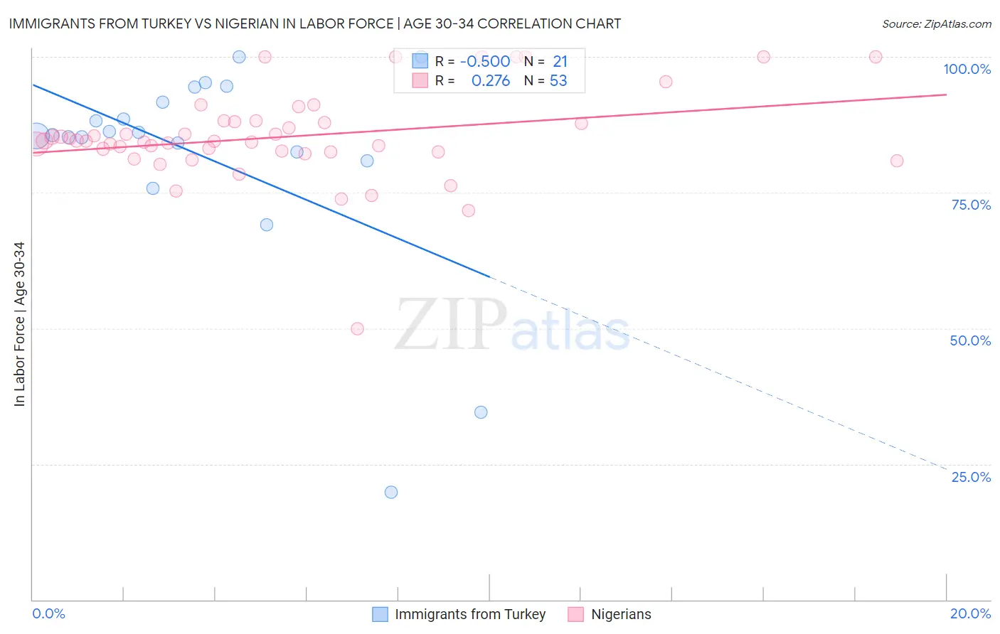 Immigrants from Turkey vs Nigerian In Labor Force | Age 30-34