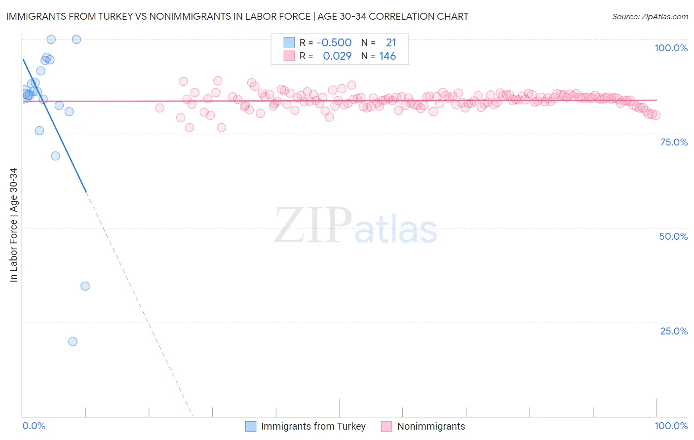 Immigrants from Turkey vs Nonimmigrants In Labor Force | Age 30-34