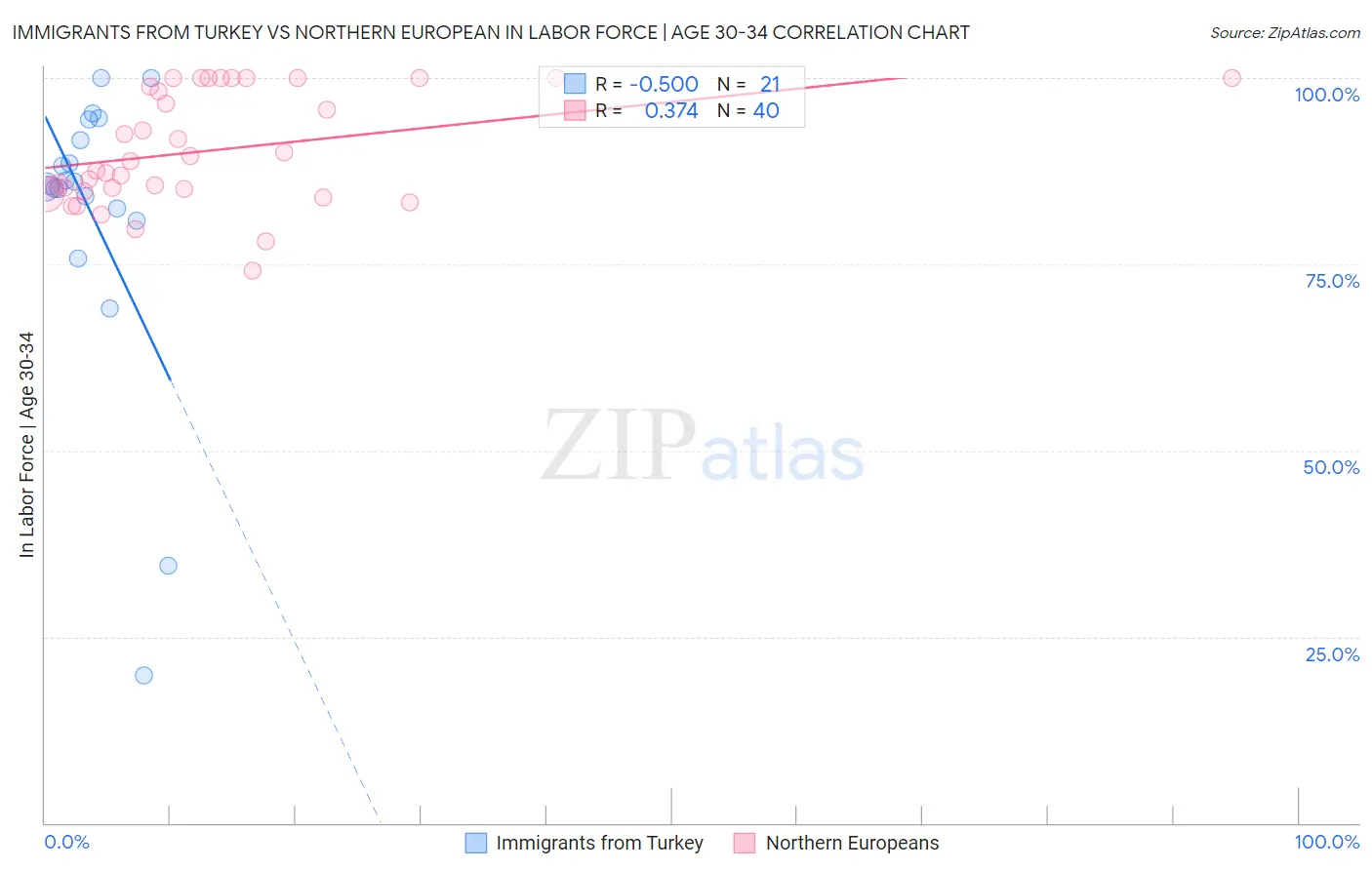 Immigrants from Turkey vs Northern European In Labor Force | Age 30-34