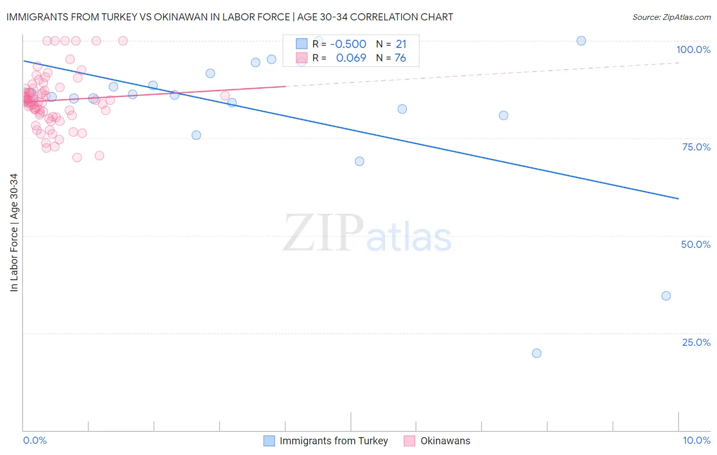 Immigrants from Turkey vs Okinawan In Labor Force | Age 30-34