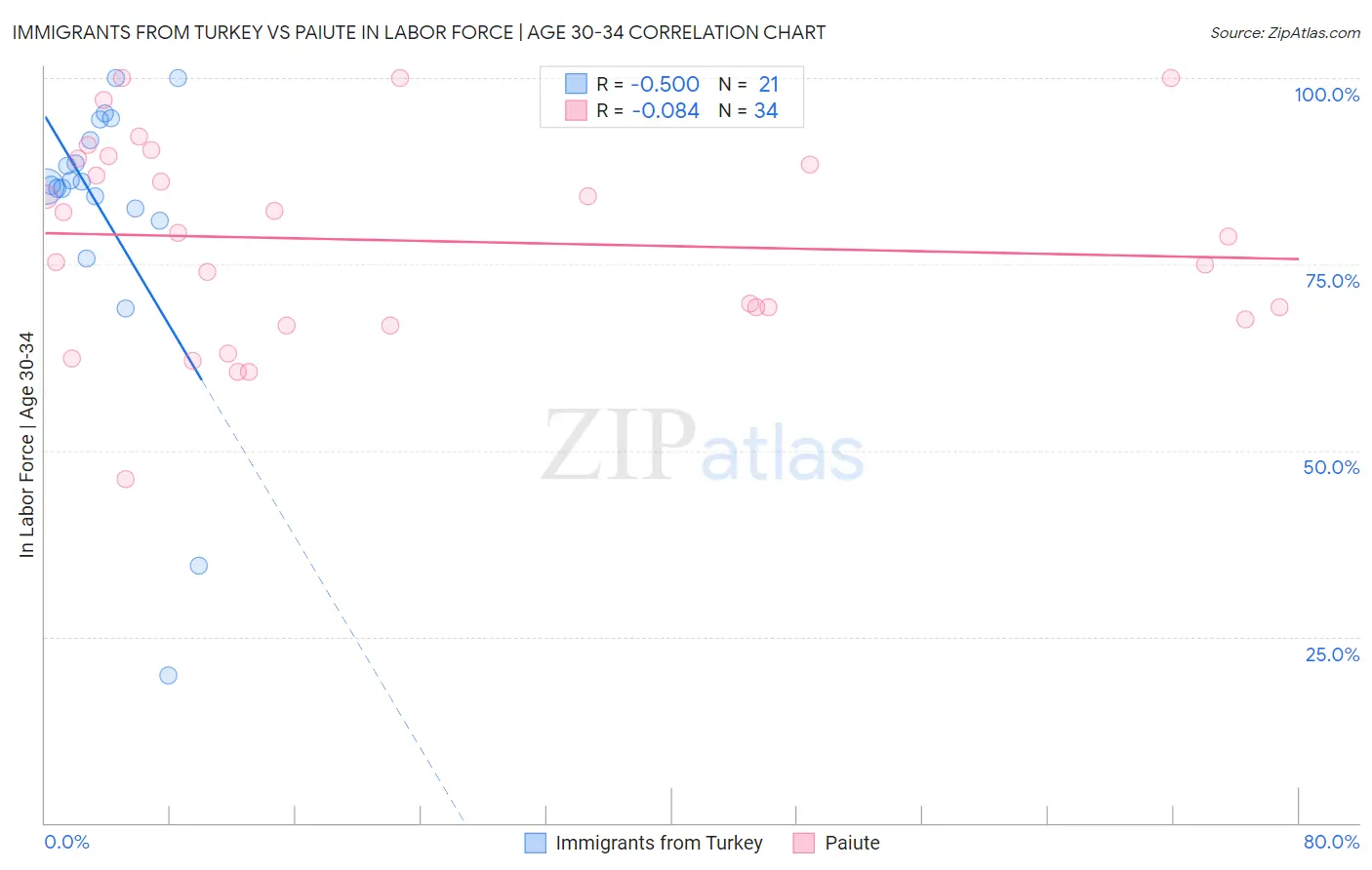 Immigrants from Turkey vs Paiute In Labor Force | Age 30-34