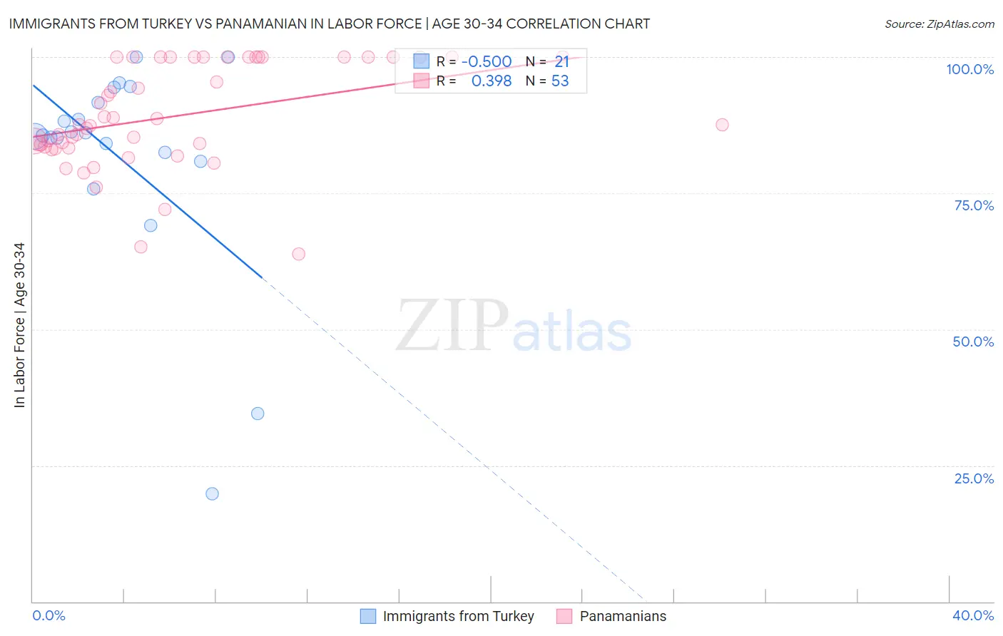 Immigrants from Turkey vs Panamanian In Labor Force | Age 30-34