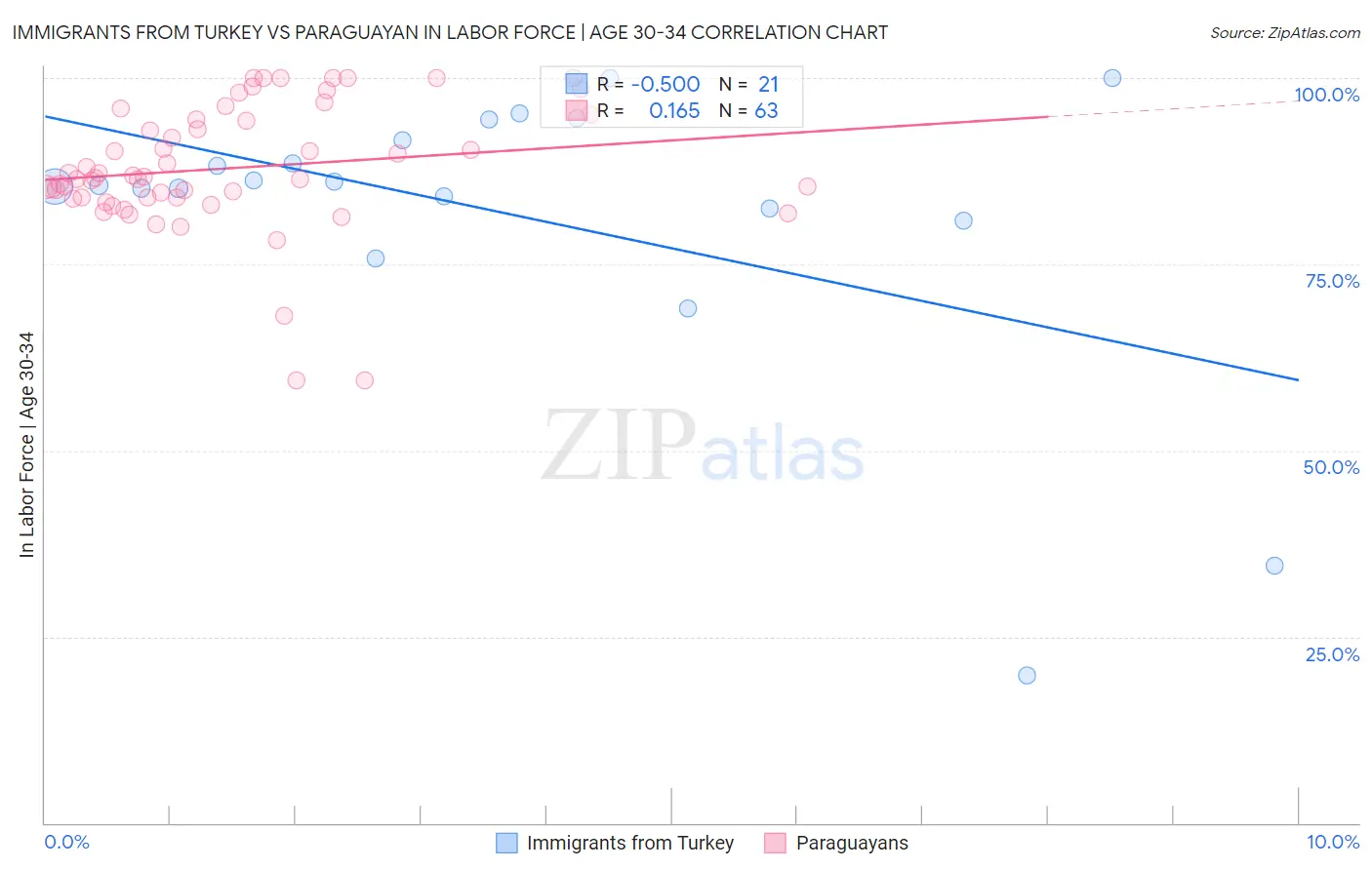 Immigrants from Turkey vs Paraguayan In Labor Force | Age 30-34