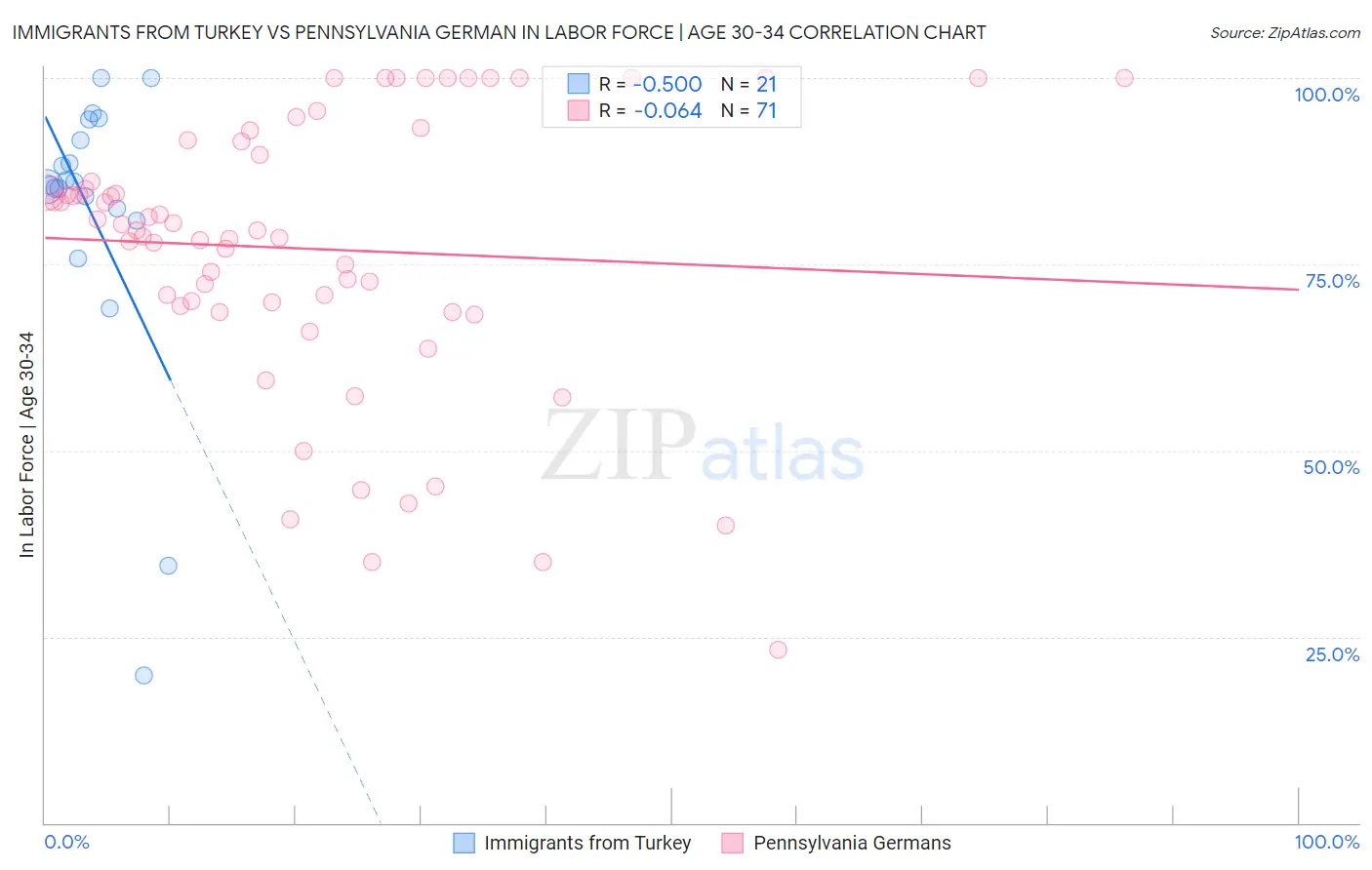 Immigrants from Turkey vs Pennsylvania German In Labor Force | Age 30-34