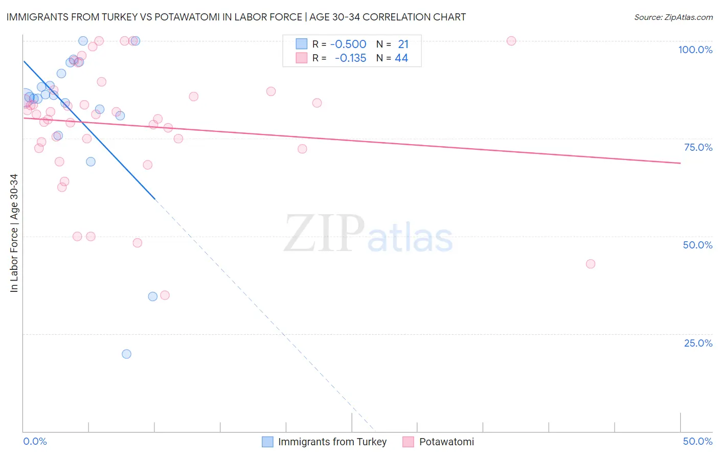 Immigrants from Turkey vs Potawatomi In Labor Force | Age 30-34
