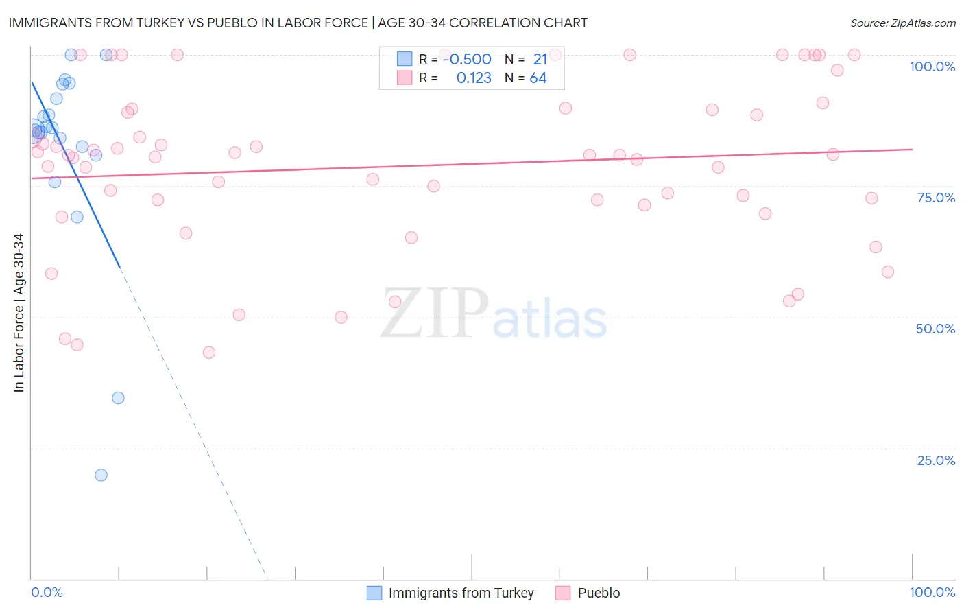 Immigrants from Turkey vs Pueblo In Labor Force | Age 30-34