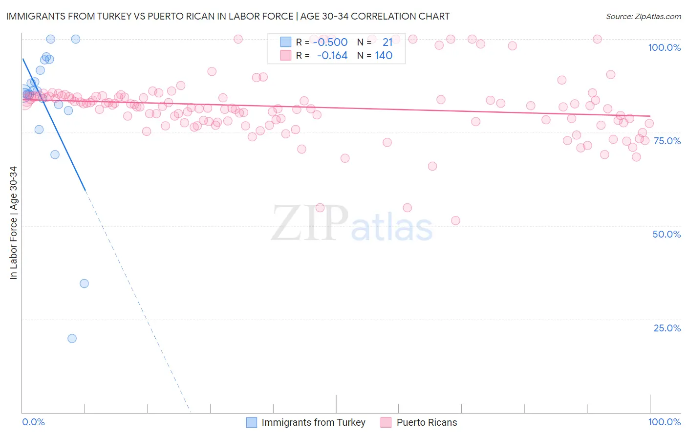 Immigrants from Turkey vs Puerto Rican In Labor Force | Age 30-34