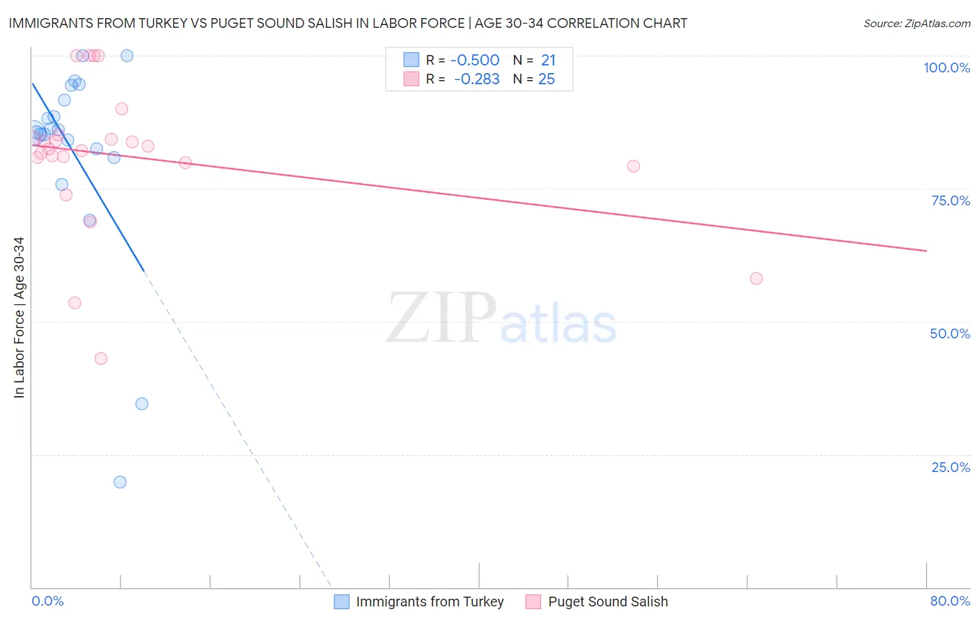 Immigrants from Turkey vs Puget Sound Salish In Labor Force | Age 30-34