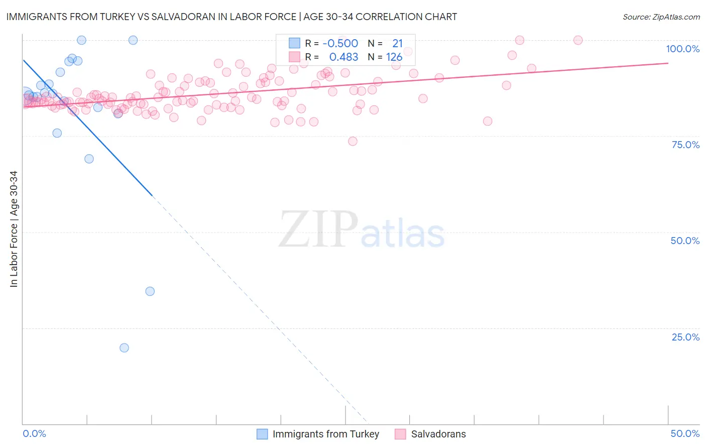 Immigrants from Turkey vs Salvadoran In Labor Force | Age 30-34