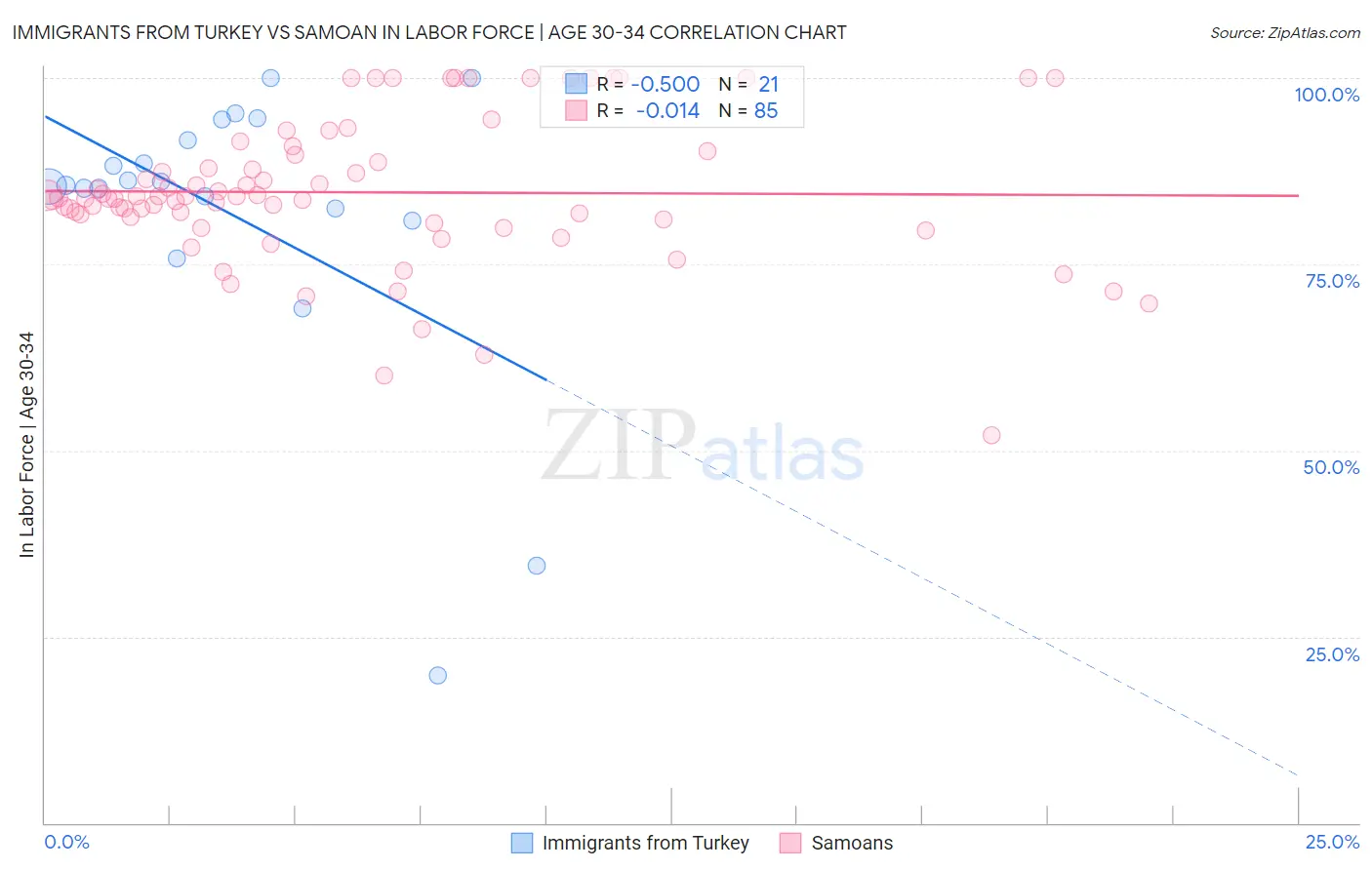 Immigrants from Turkey vs Samoan In Labor Force | Age 30-34