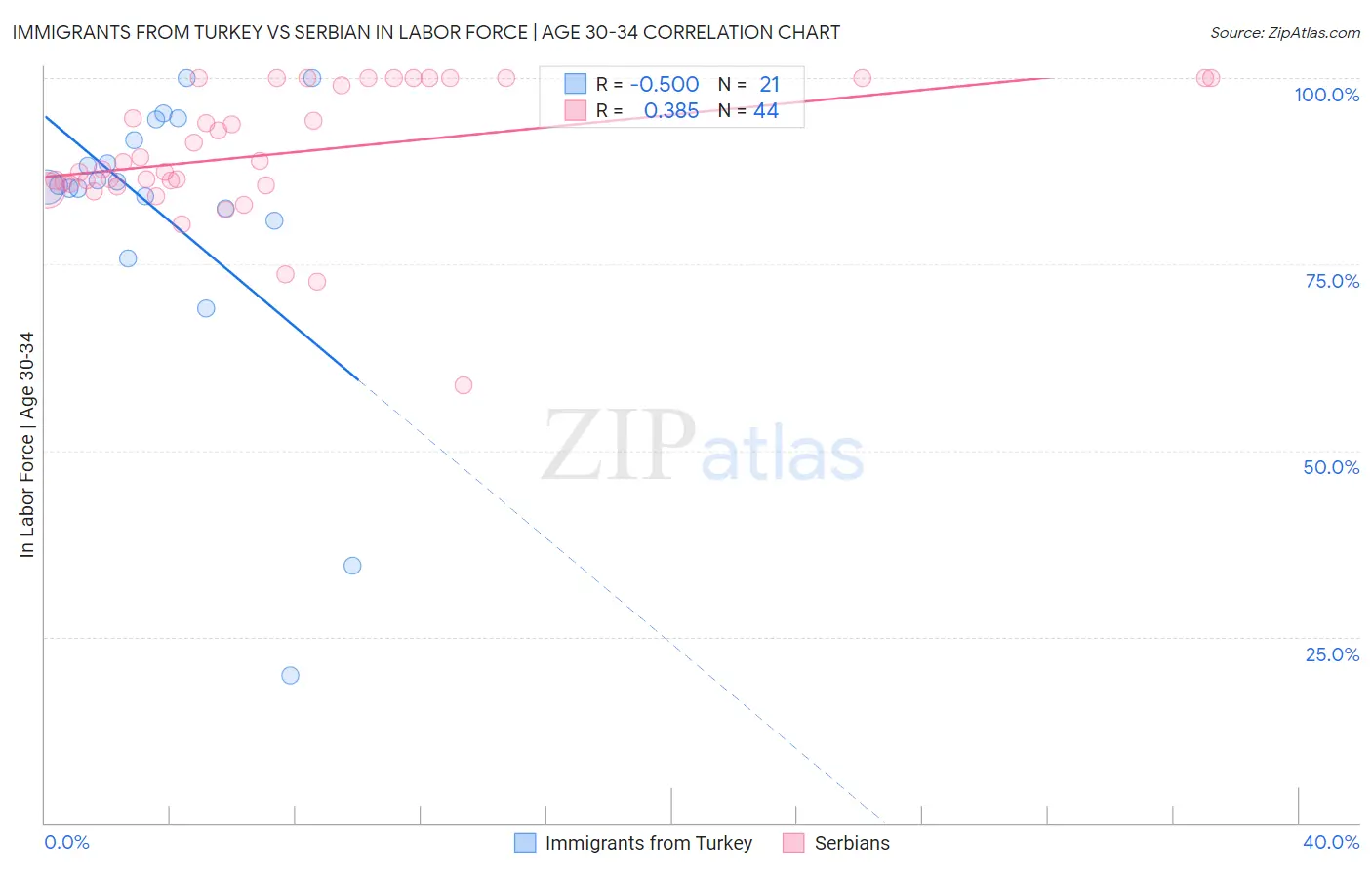 Immigrants from Turkey vs Serbian In Labor Force | Age 30-34