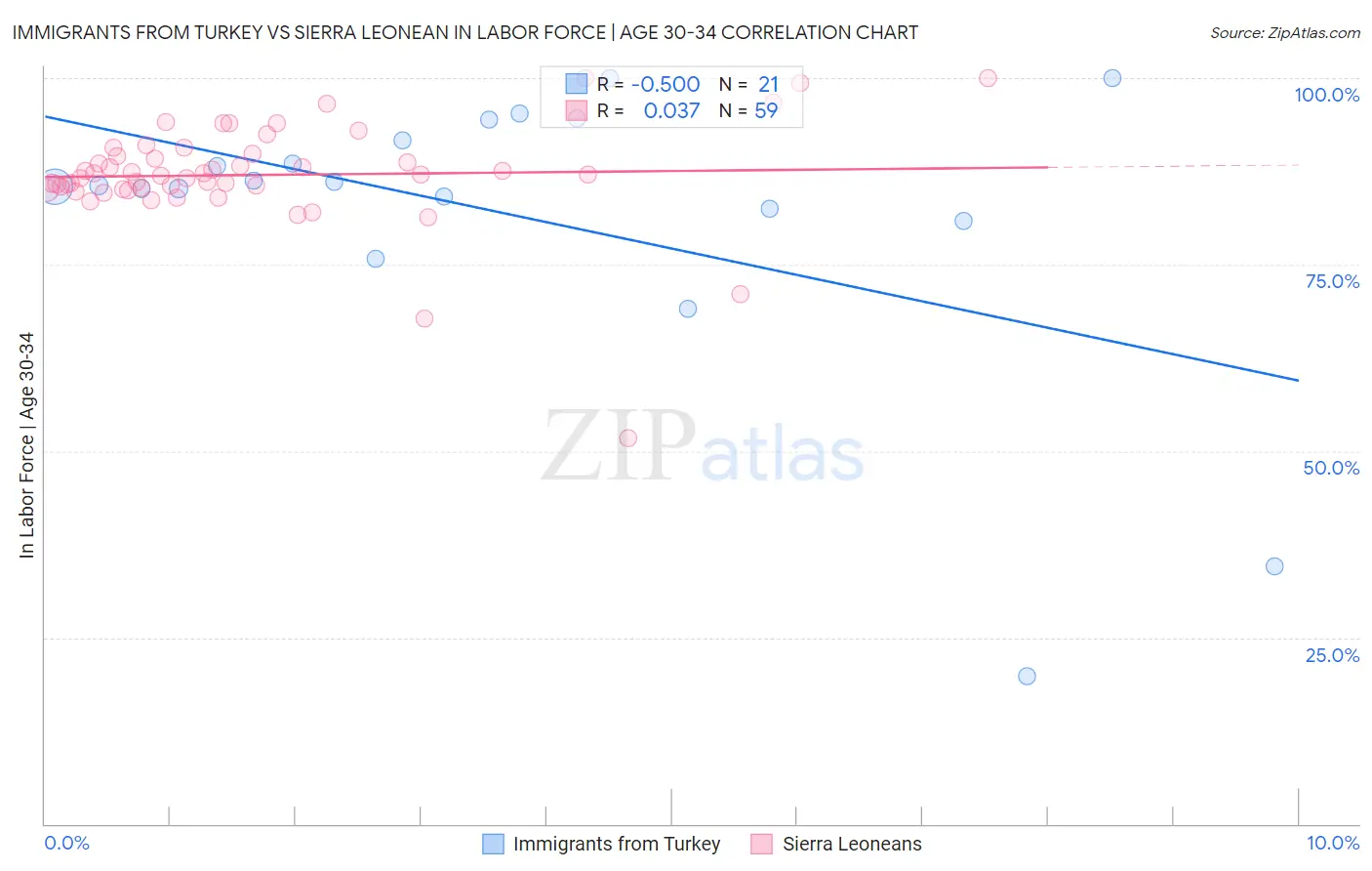 Immigrants from Turkey vs Sierra Leonean In Labor Force | Age 30-34
