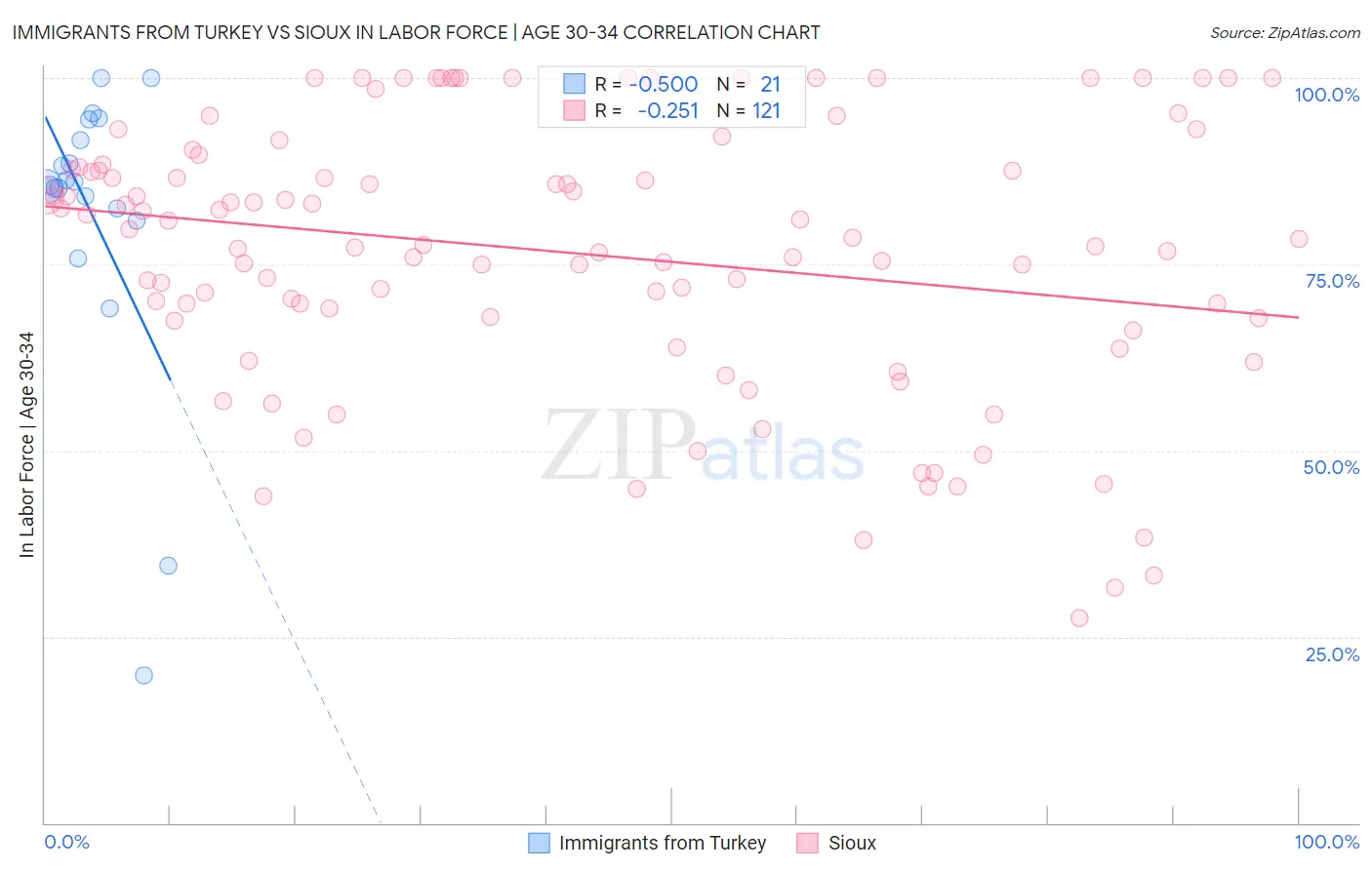 Immigrants from Turkey vs Sioux In Labor Force | Age 30-34