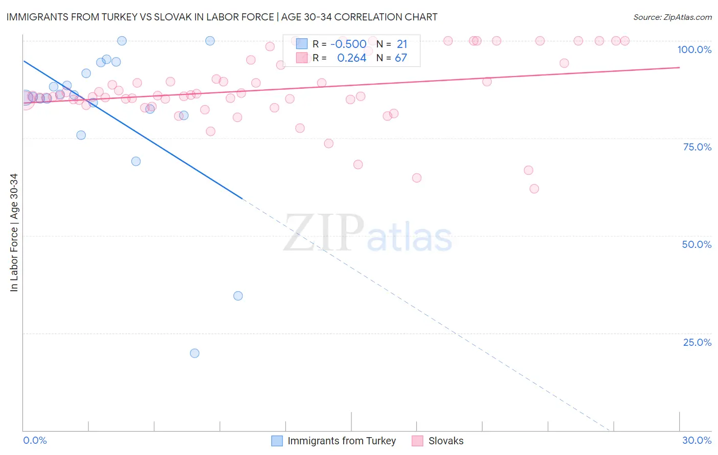 Immigrants from Turkey vs Slovak In Labor Force | Age 30-34