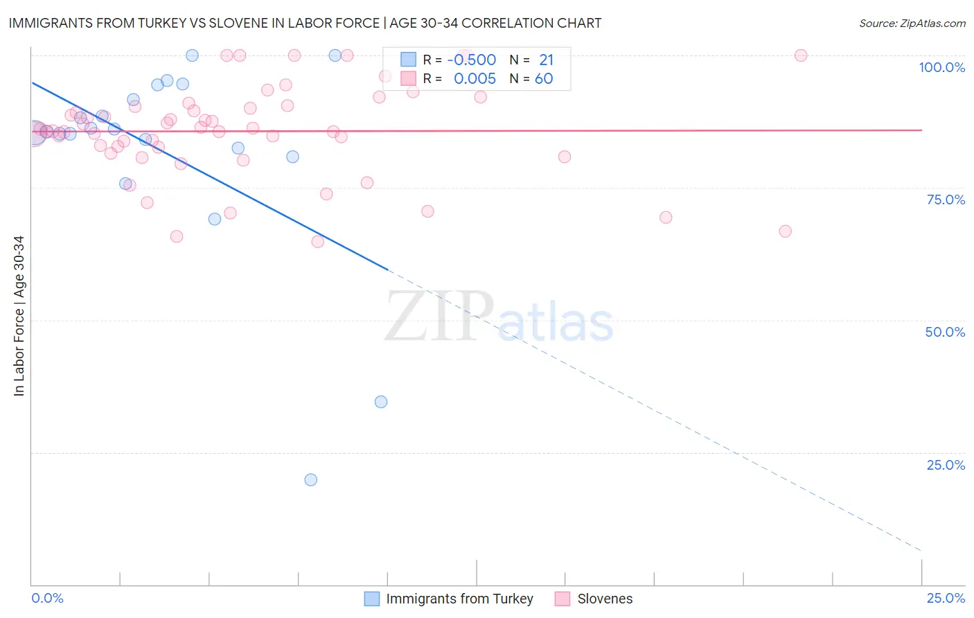 Immigrants from Turkey vs Slovene In Labor Force | Age 30-34