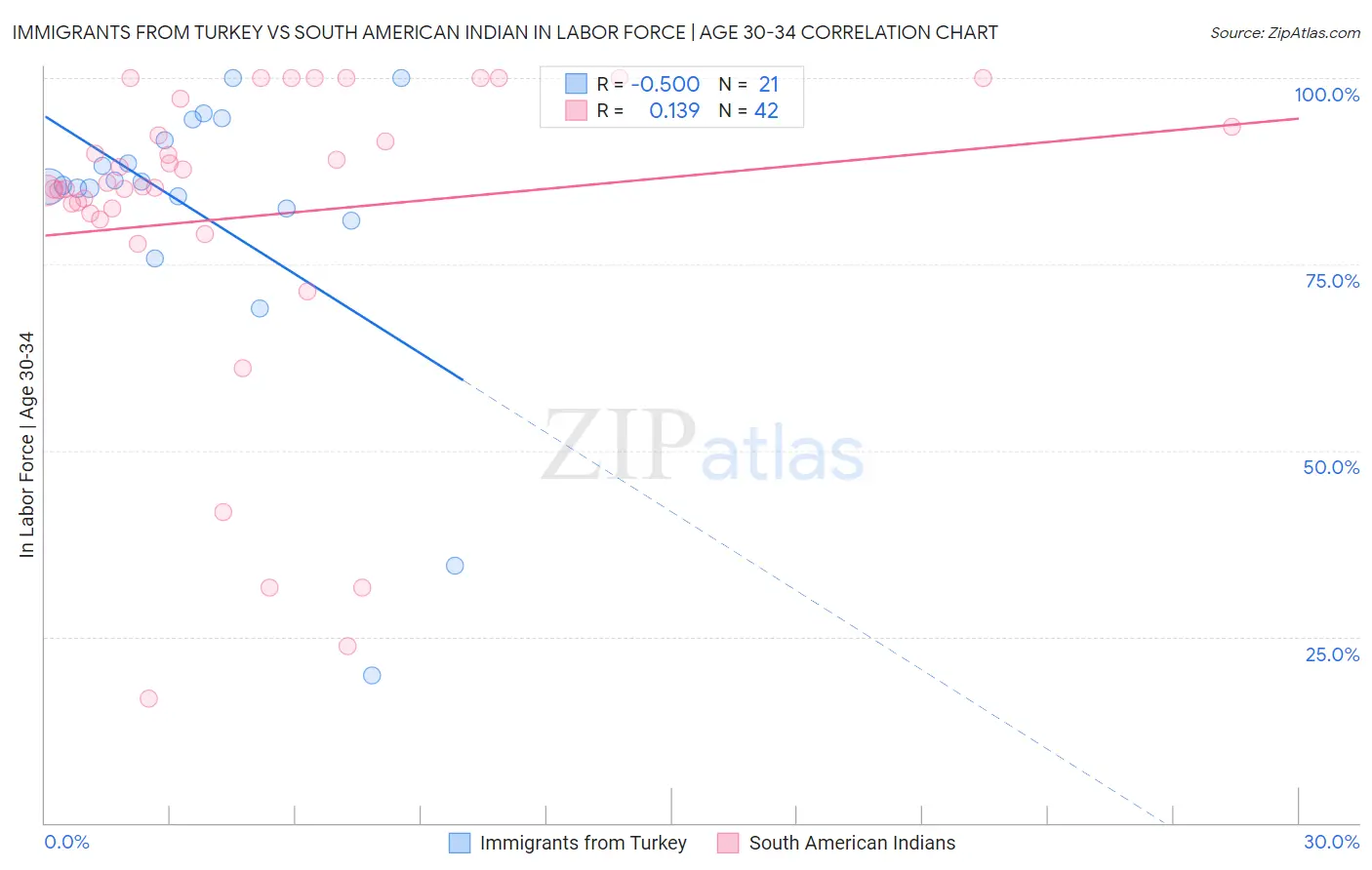 Immigrants from Turkey vs South American Indian In Labor Force | Age 30-34