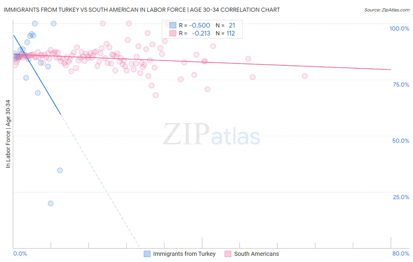 Immigrants from Turkey vs South American In Labor Force | Age 30-34