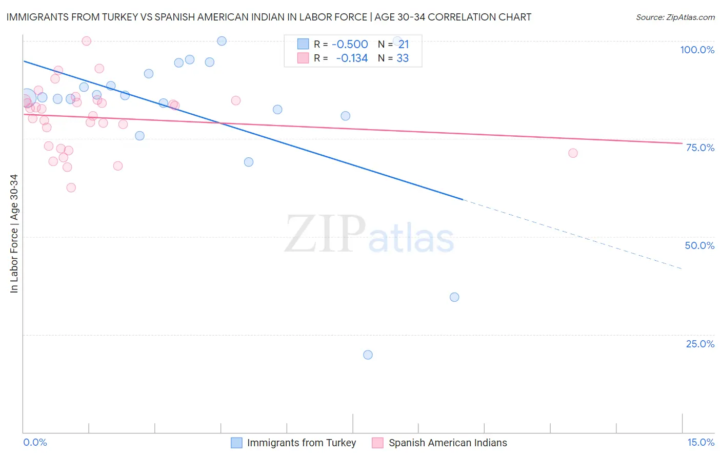 Immigrants from Turkey vs Spanish American Indian In Labor Force | Age 30-34