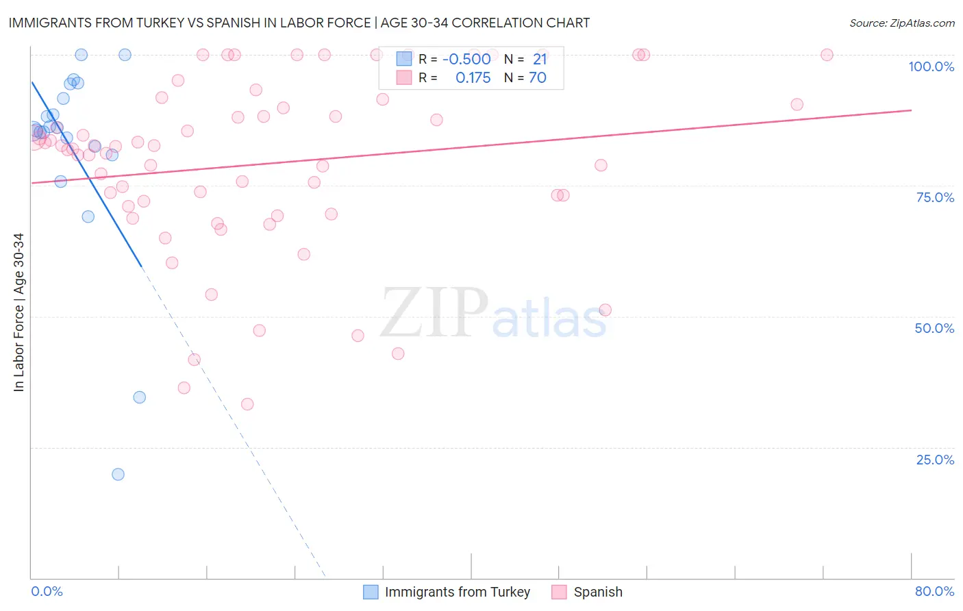 Immigrants from Turkey vs Spanish In Labor Force | Age 30-34