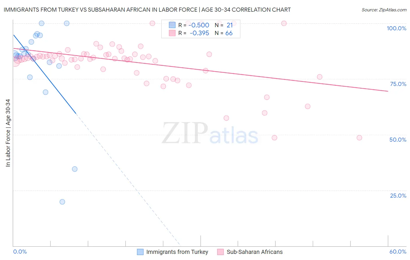 Immigrants from Turkey vs Subsaharan African In Labor Force | Age 30-34