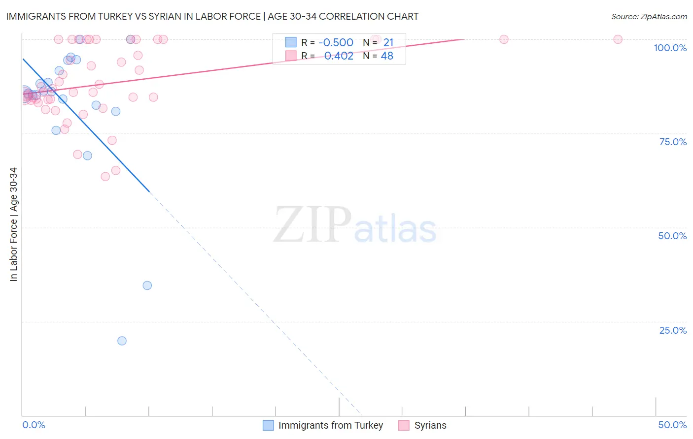 Immigrants from Turkey vs Syrian In Labor Force | Age 30-34
