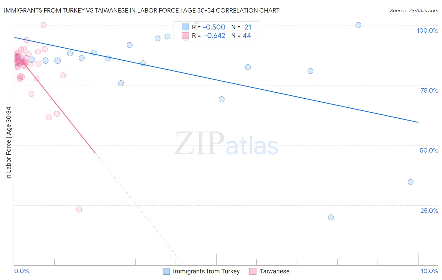 Immigrants from Turkey vs Taiwanese In Labor Force | Age 30-34