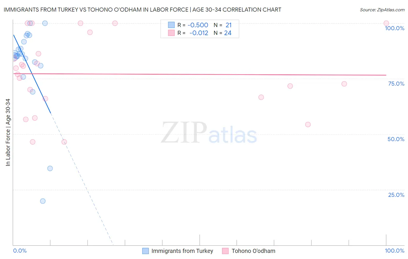 Immigrants from Turkey vs Tohono O'odham In Labor Force | Age 30-34