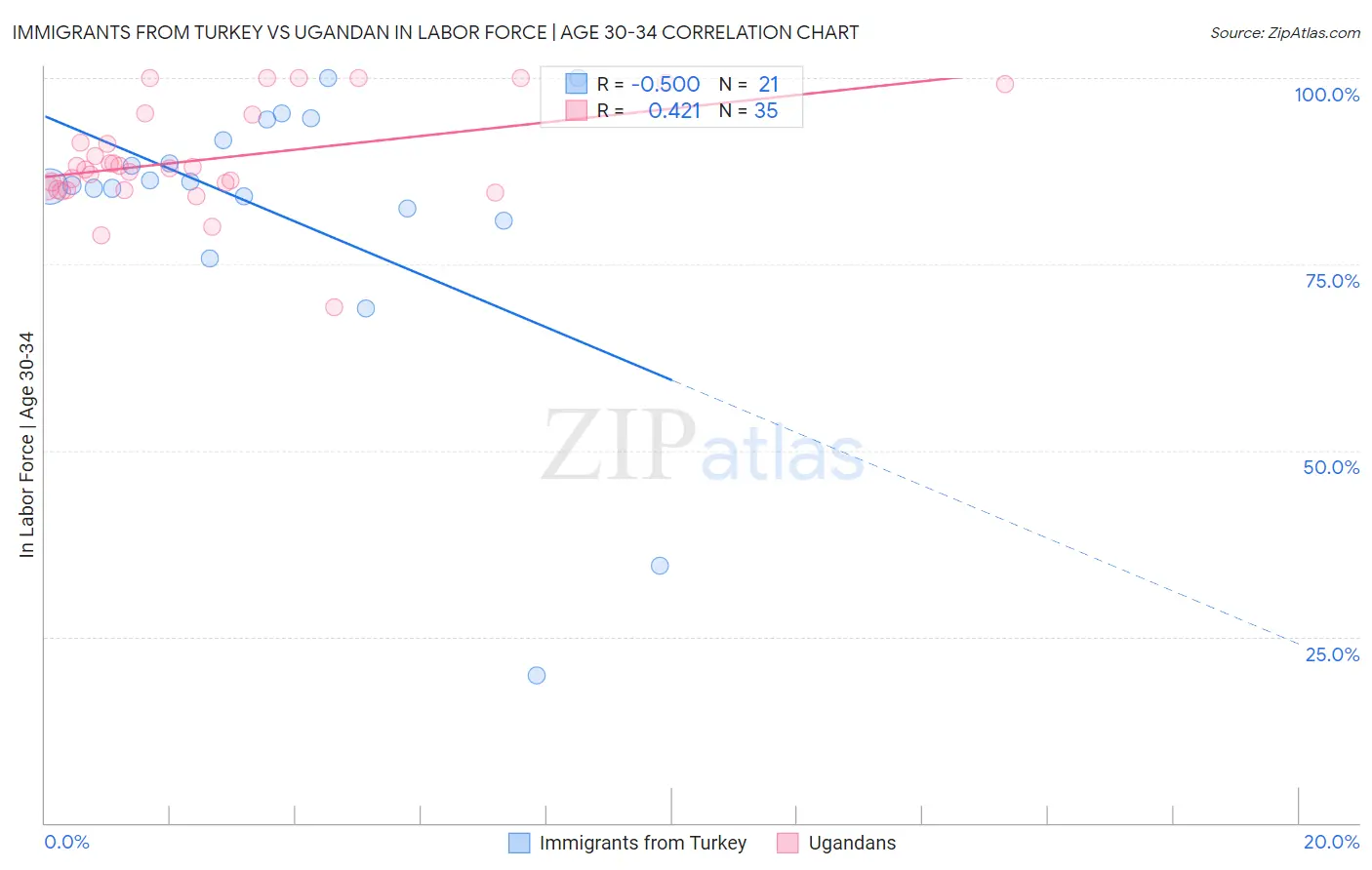 Immigrants from Turkey vs Ugandan In Labor Force | Age 30-34