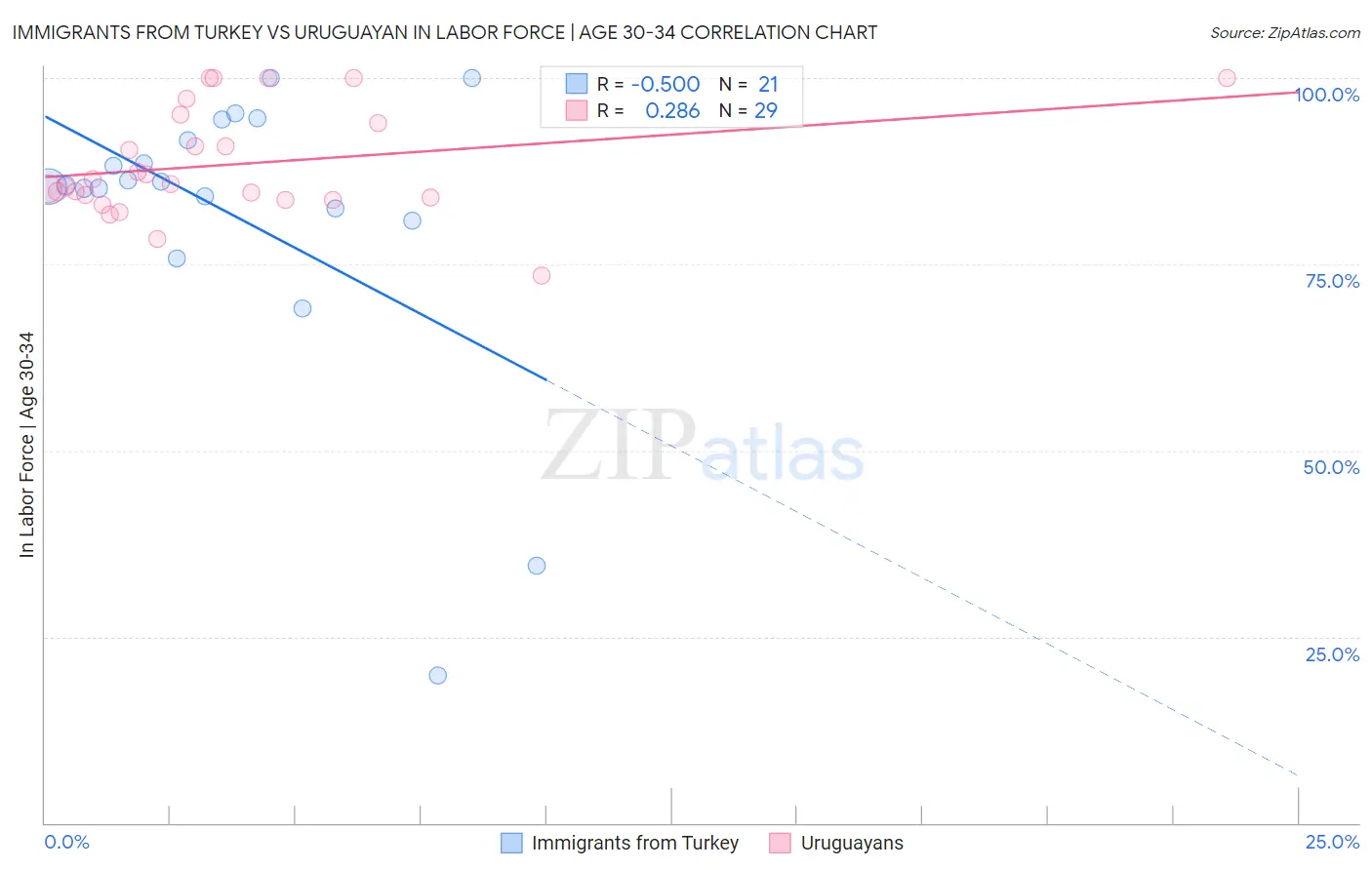 Immigrants from Turkey vs Uruguayan In Labor Force | Age 30-34