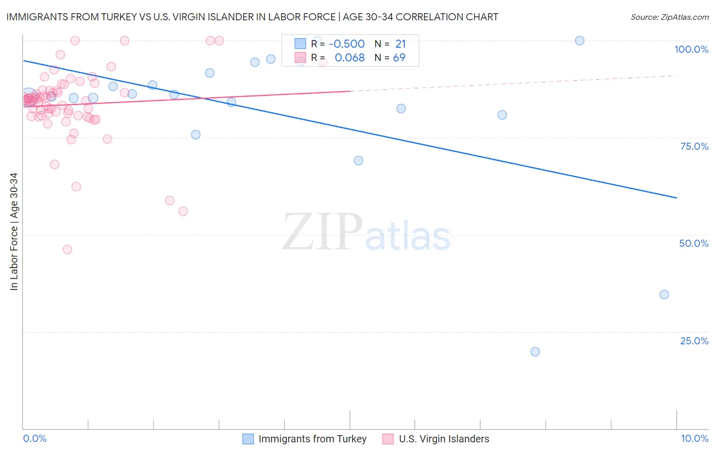 Immigrants from Turkey vs U.S. Virgin Islander In Labor Force | Age 30-34