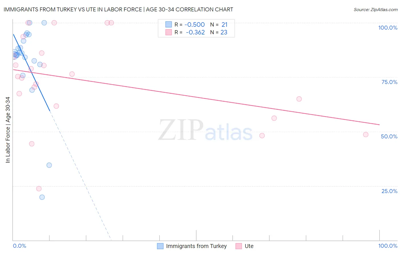 Immigrants from Turkey vs Ute In Labor Force | Age 30-34
