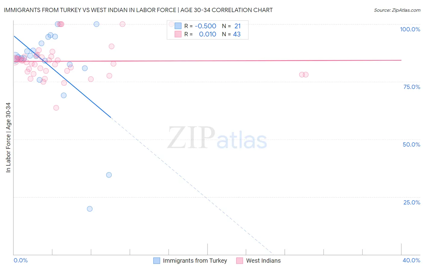 Immigrants from Turkey vs West Indian In Labor Force | Age 30-34