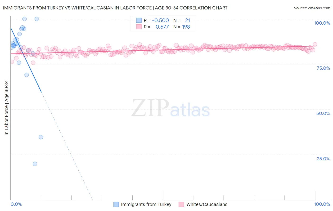 Immigrants from Turkey vs White/Caucasian In Labor Force | Age 30-34