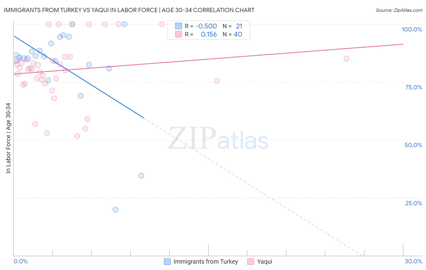 Immigrants from Turkey vs Yaqui In Labor Force | Age 30-34