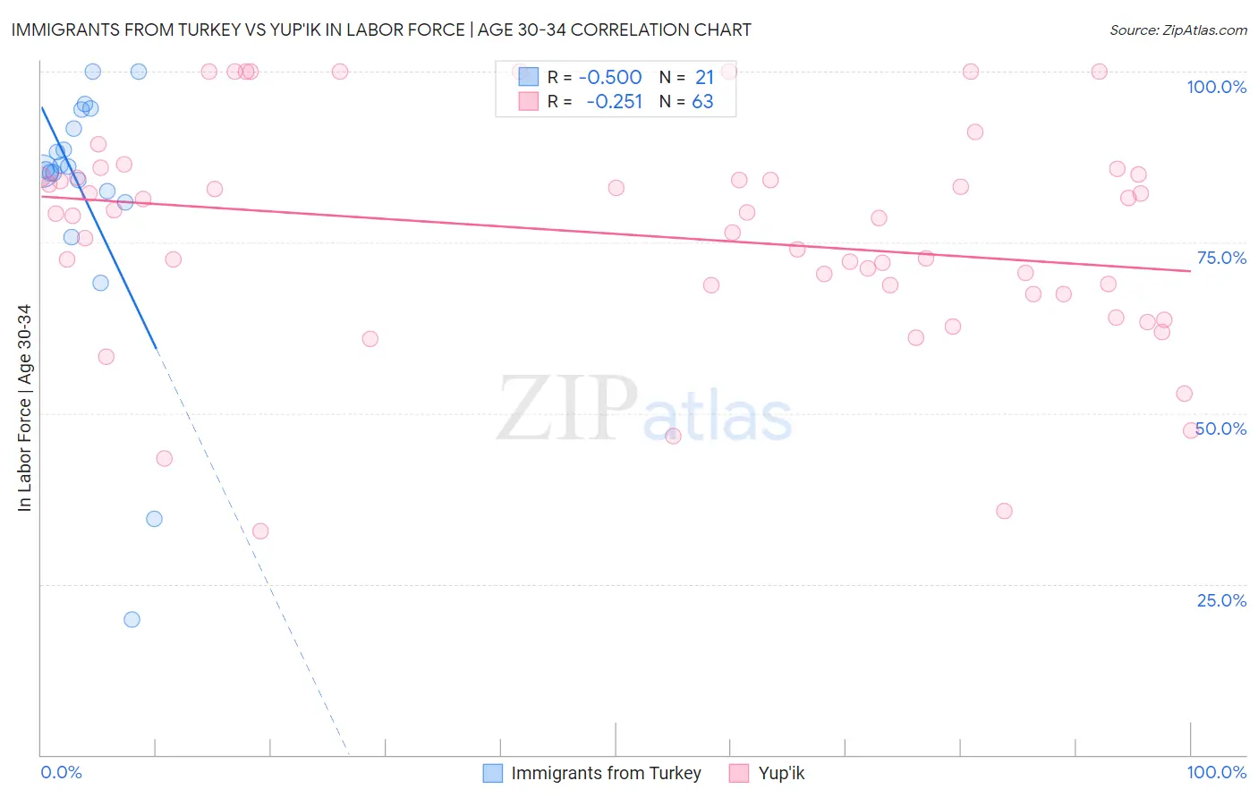 Immigrants from Turkey vs Yup'ik In Labor Force | Age 30-34