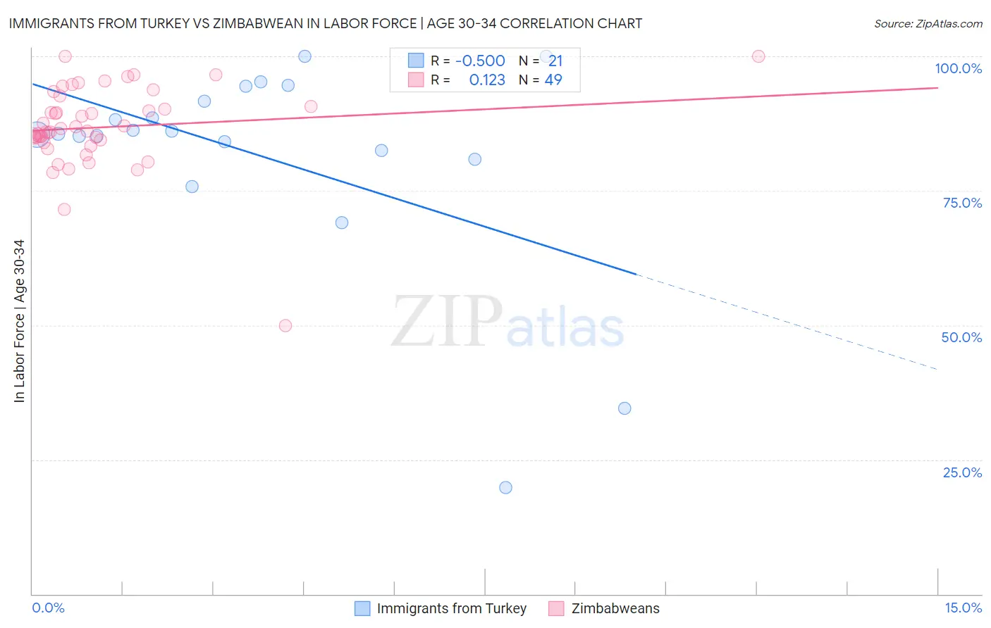 Immigrants from Turkey vs Zimbabwean In Labor Force | Age 30-34
