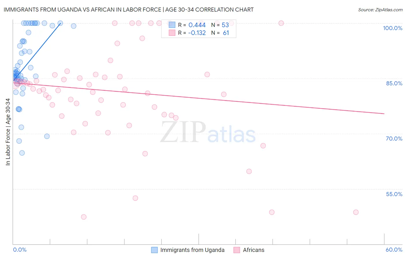 Immigrants from Uganda vs African In Labor Force | Age 30-34