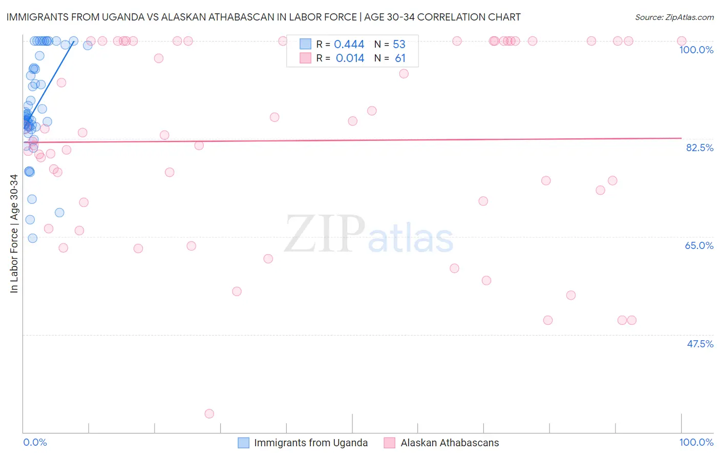Immigrants from Uganda vs Alaskan Athabascan In Labor Force | Age 30-34
