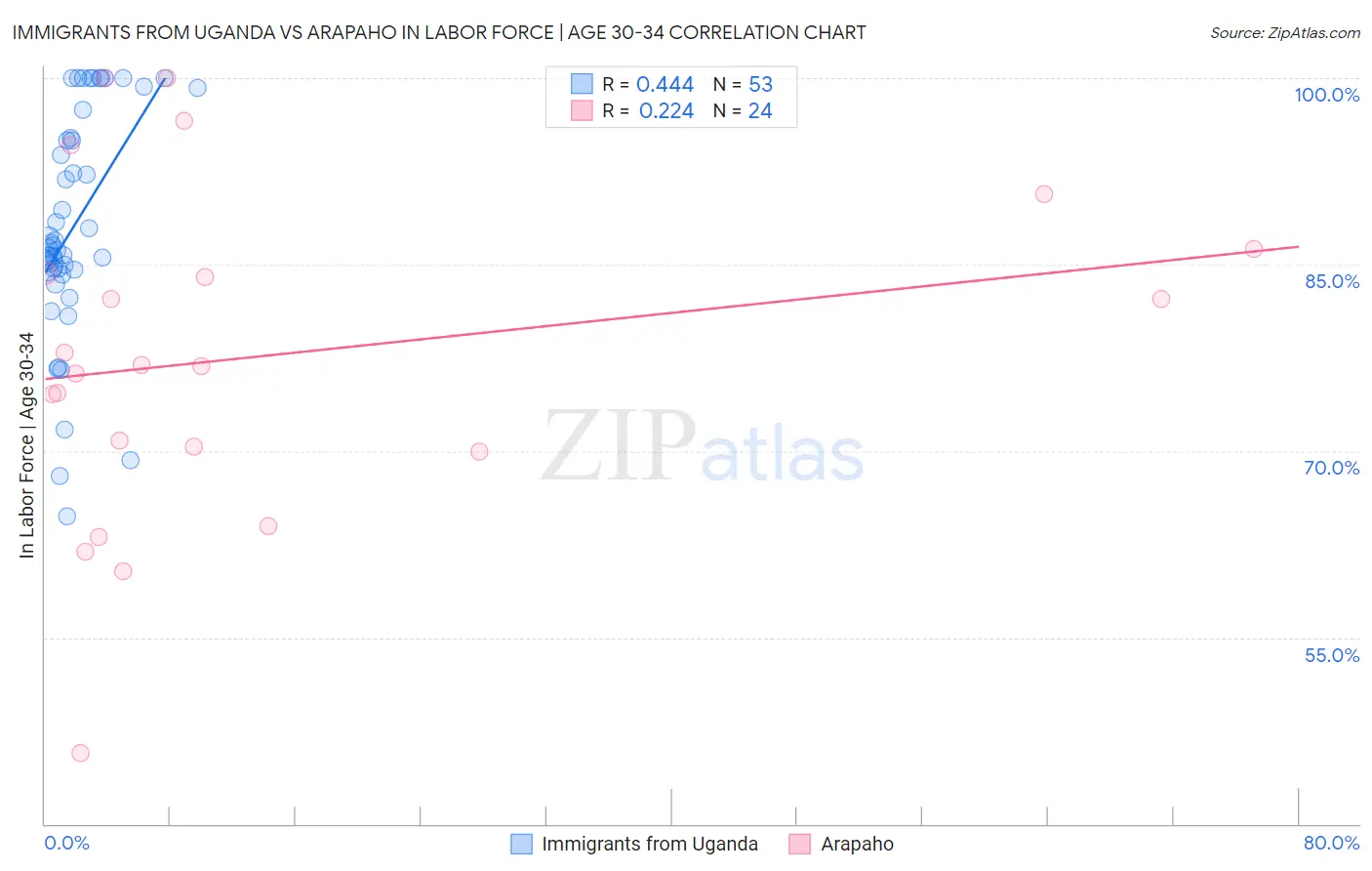 Immigrants from Uganda vs Arapaho In Labor Force | Age 30-34