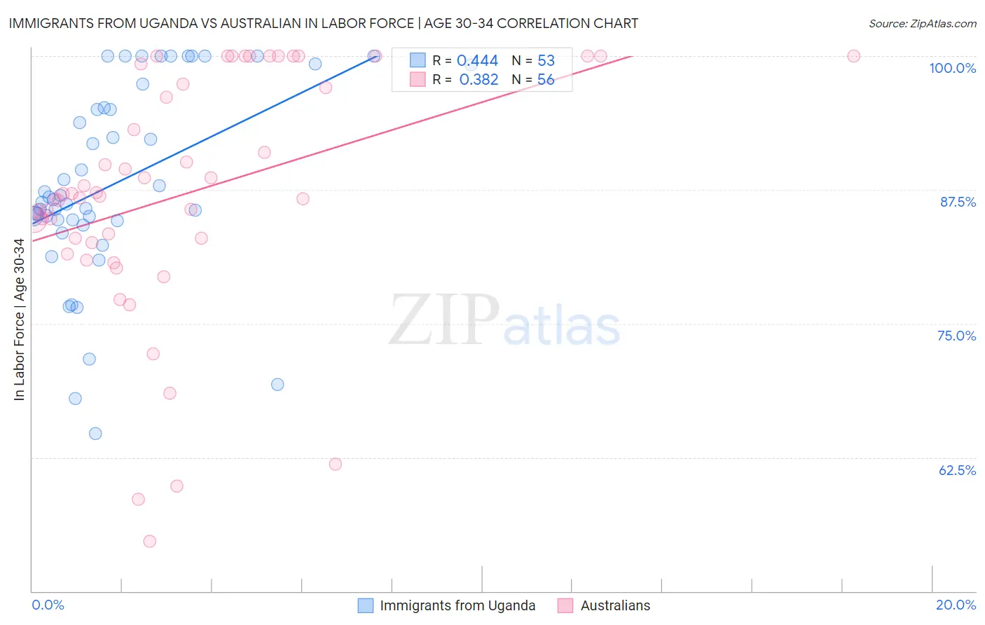 Immigrants from Uganda vs Australian In Labor Force | Age 30-34