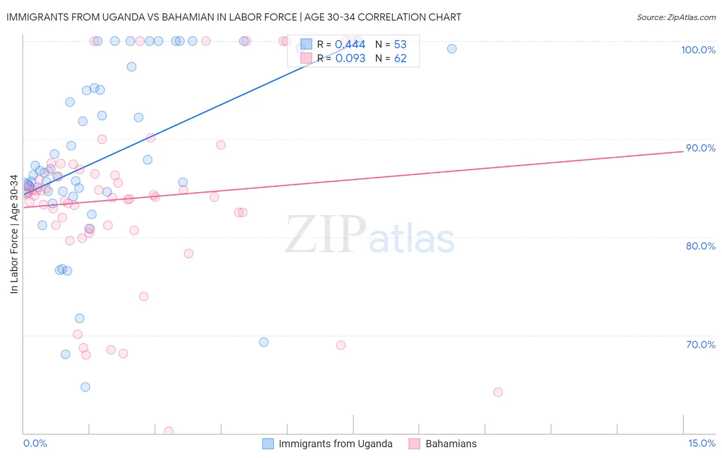 Immigrants from Uganda vs Bahamian In Labor Force | Age 30-34