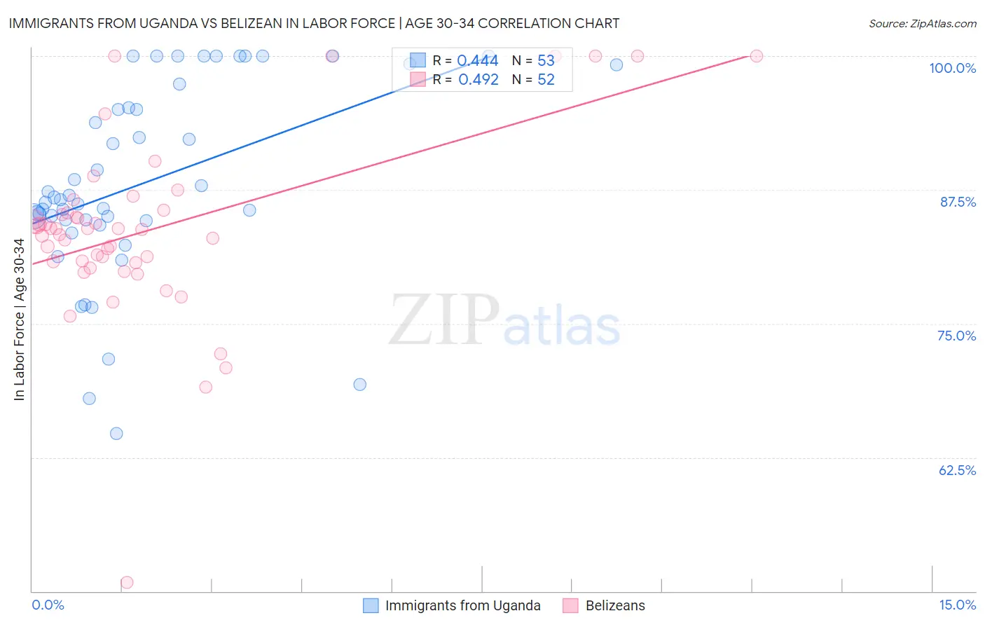 Immigrants from Uganda vs Belizean In Labor Force | Age 30-34