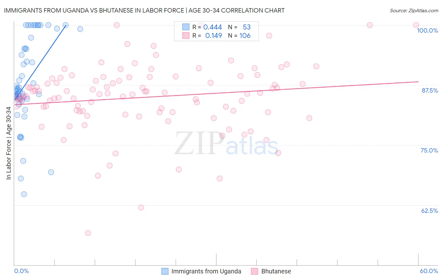 Immigrants from Uganda vs Bhutanese In Labor Force | Age 30-34