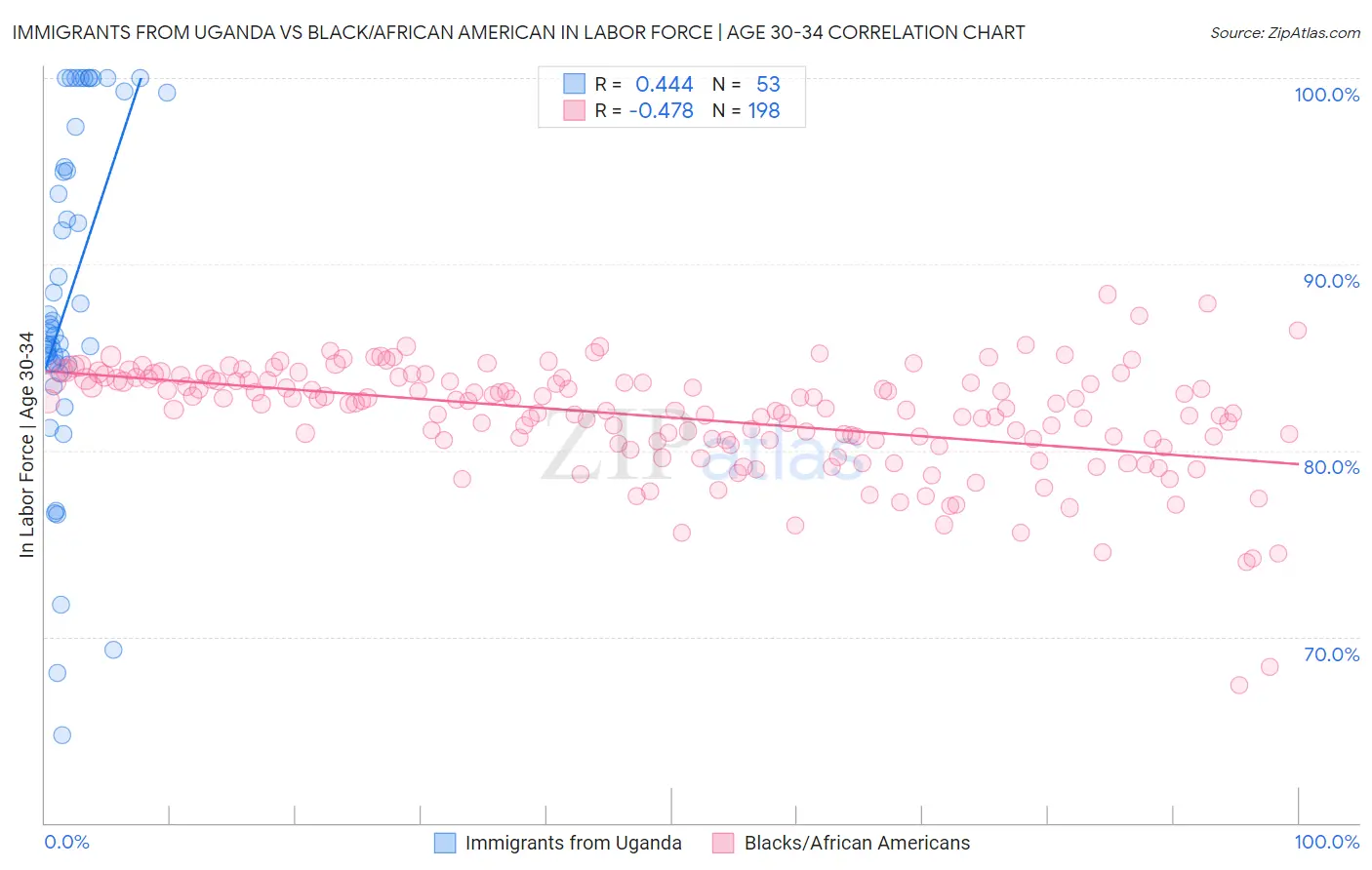 Immigrants from Uganda vs Black/African American In Labor Force | Age 30-34
