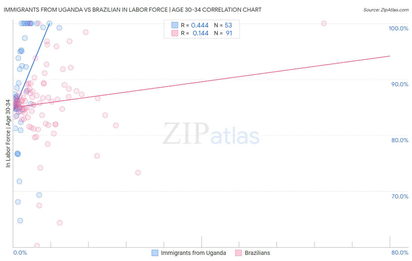 Immigrants from Uganda vs Brazilian In Labor Force | Age 30-34