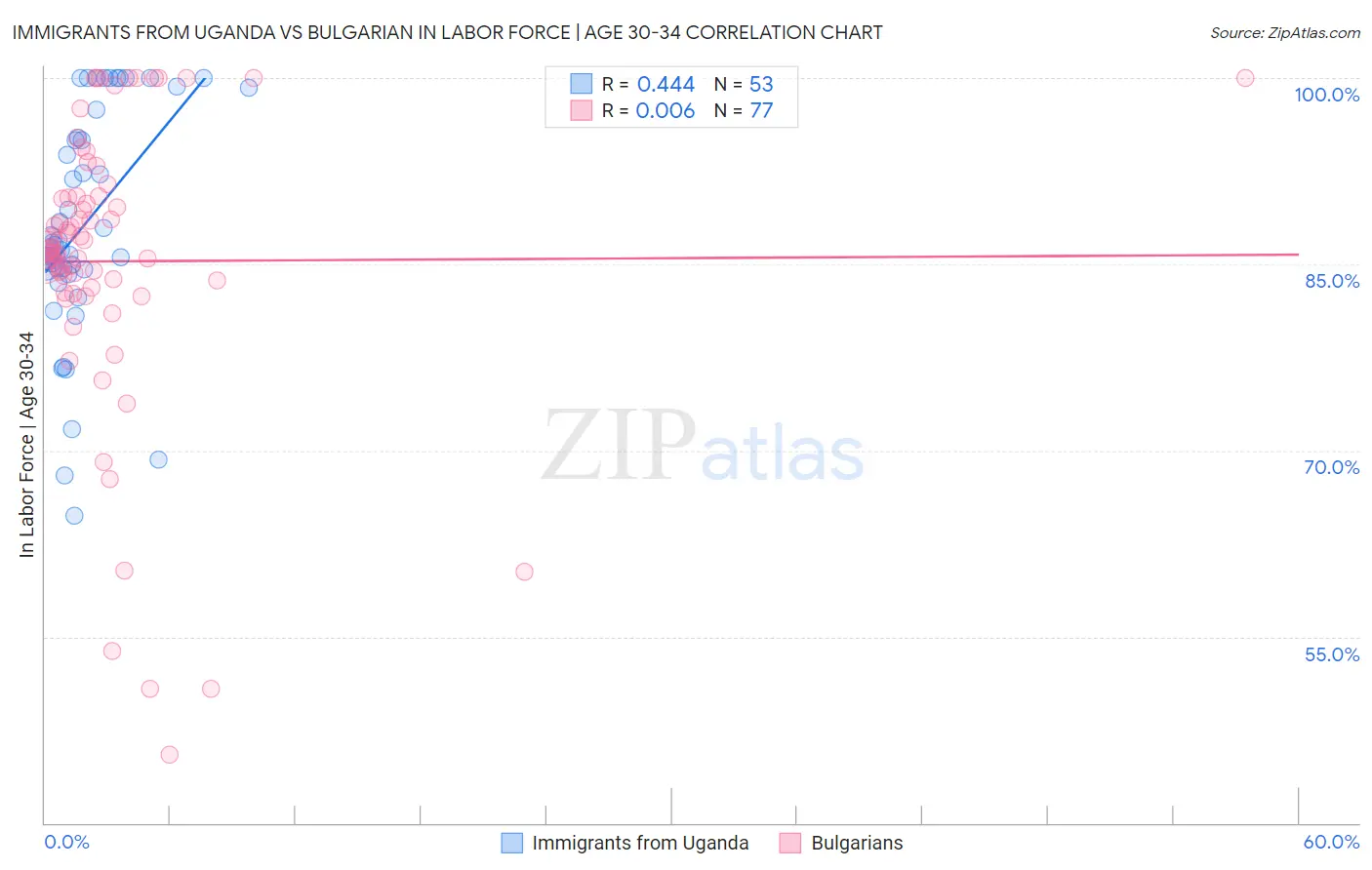 Immigrants from Uganda vs Bulgarian In Labor Force | Age 30-34