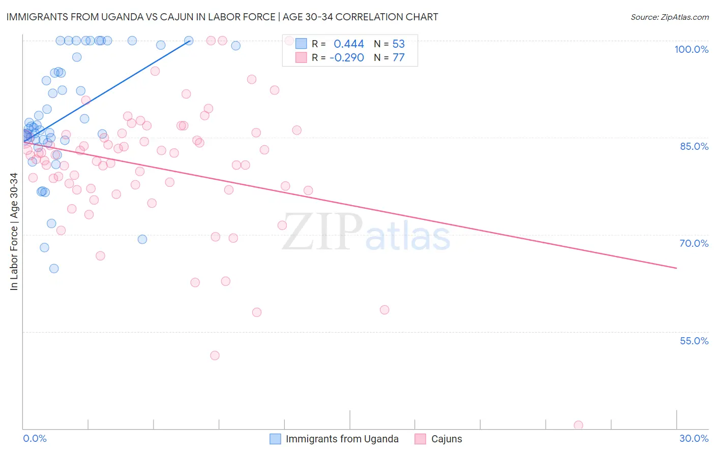 Immigrants from Uganda vs Cajun In Labor Force | Age 30-34