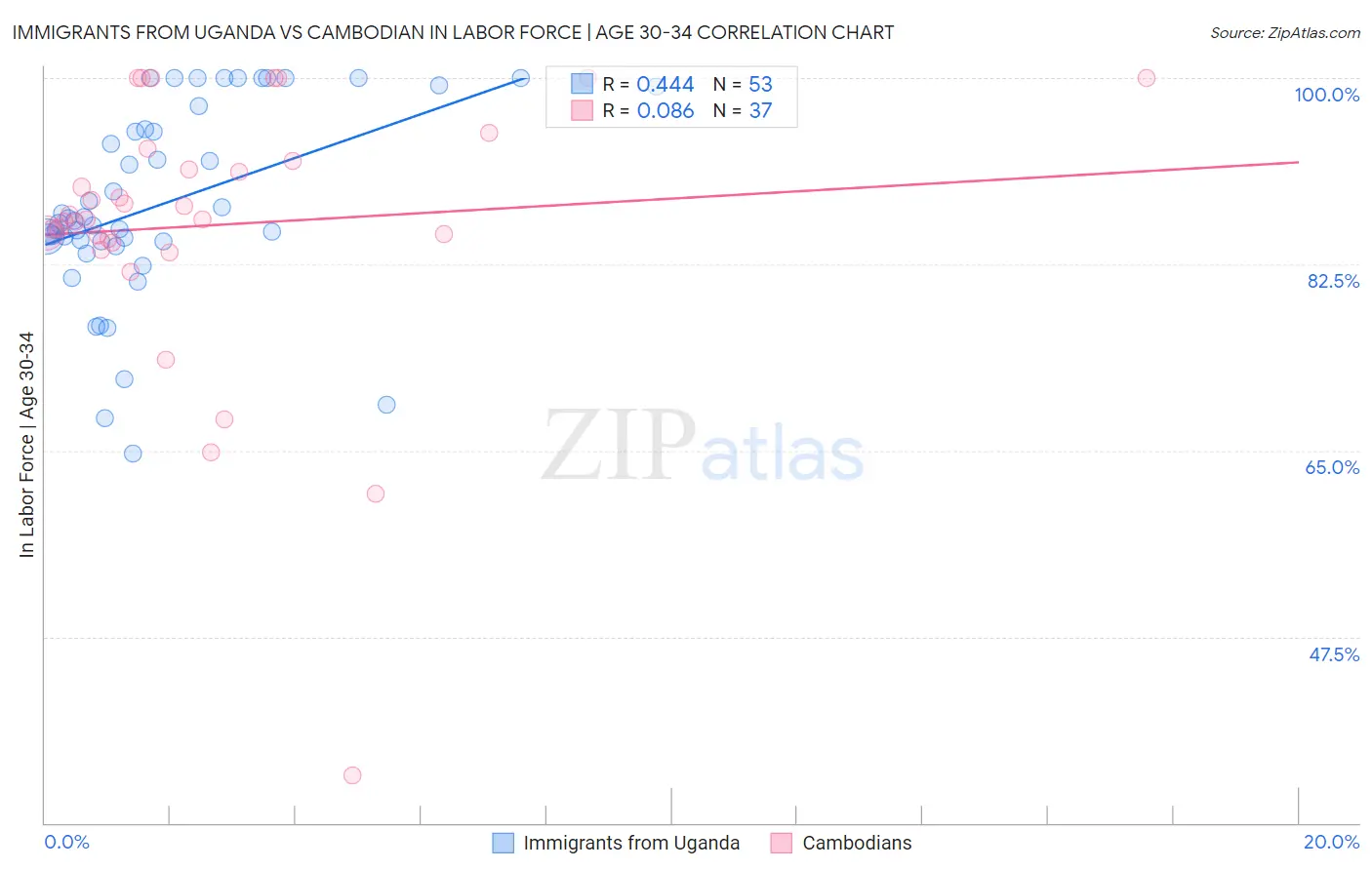 Immigrants from Uganda vs Cambodian In Labor Force | Age 30-34