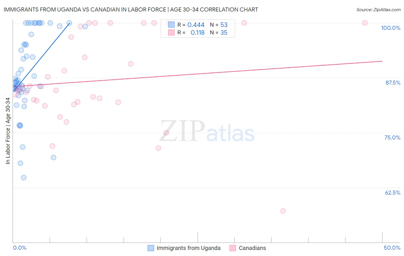 Immigrants from Uganda vs Canadian In Labor Force | Age 30-34